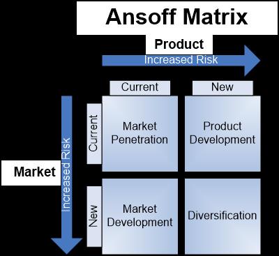 Ansoff Matrix showing market and product strategies