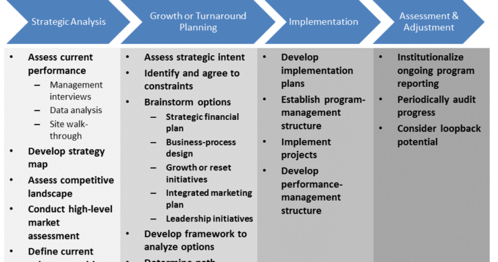 Business transformation process flowchart diagram
