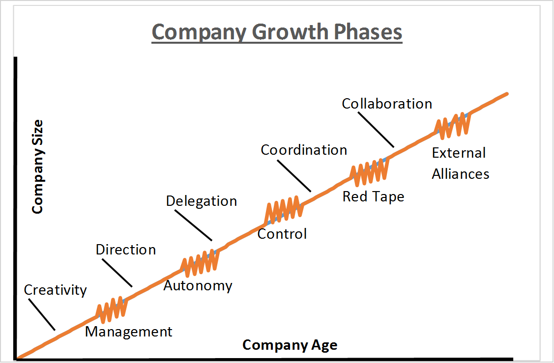 Company growth phases upward trend line graph
