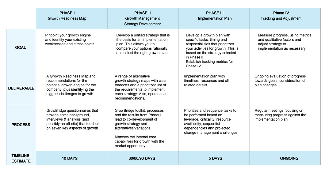 Four phase growth readiness and implementation roadmap